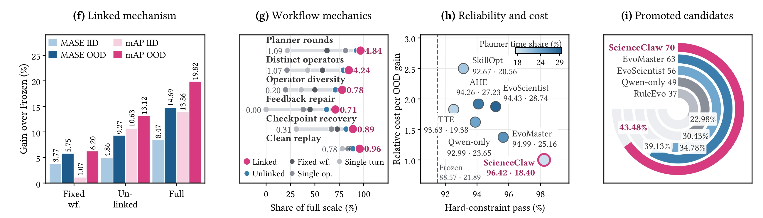 Linked mechanism, workflow mechanics, reliability and cost, and promoted candidates